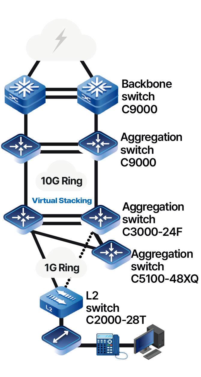 Military network security deployment topology