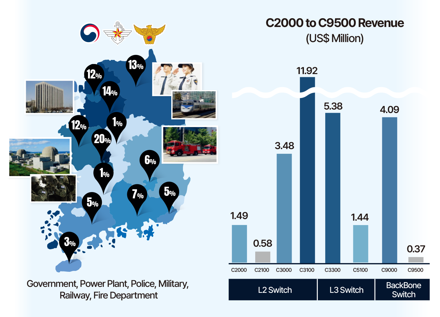 Defense and public sector deployment record